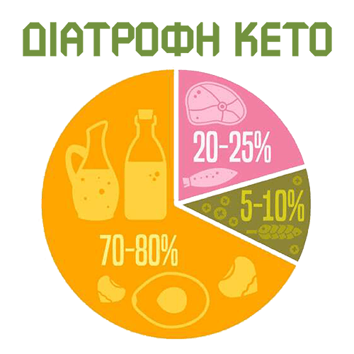 Δίαιτα ΚΕΤΟ/Κετογονική